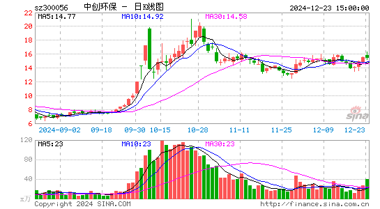 中创环保