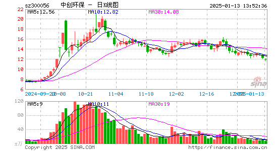 中创环保