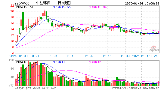 中创环保