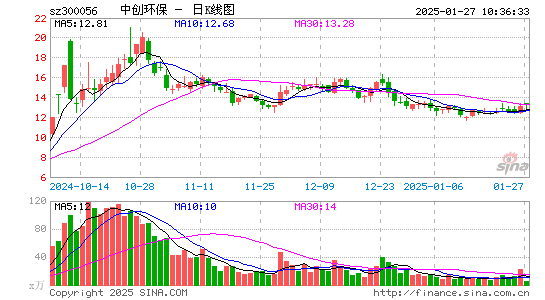 中创环保