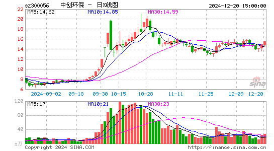 中创环保