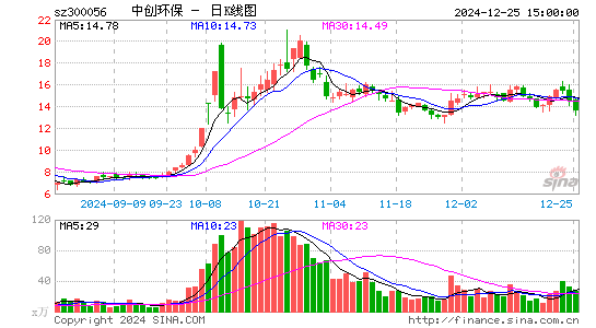 中创环保