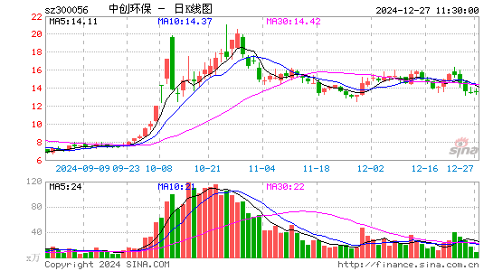 中创环保