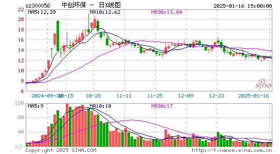 中创环保