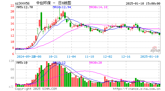 中创环保