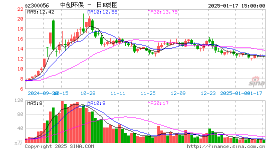 中创环保