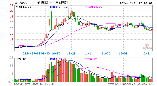 中创环保