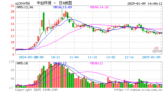 中创环保