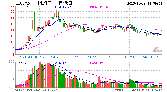 中创环保