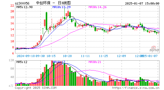 中创环保