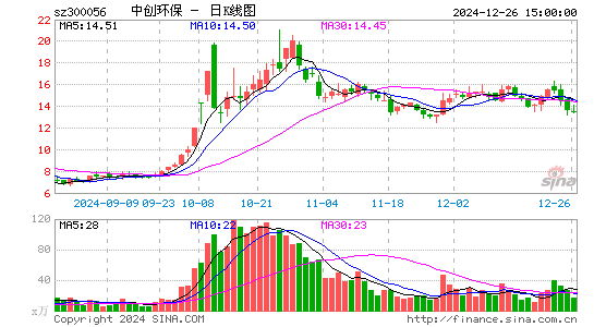 中创环保