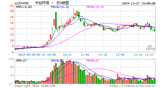 中创环保