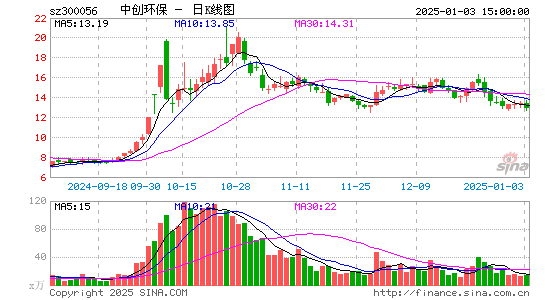 中创环保