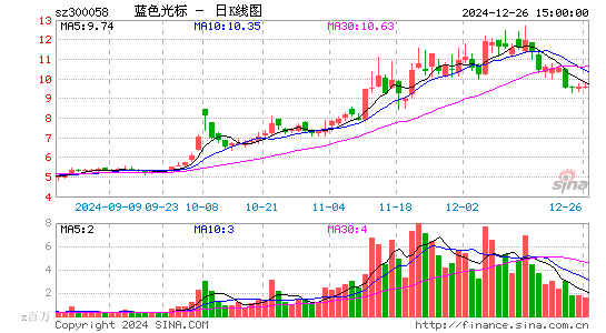 蓝色光标