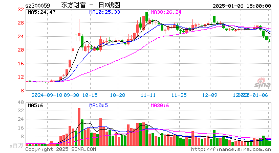 东方财富