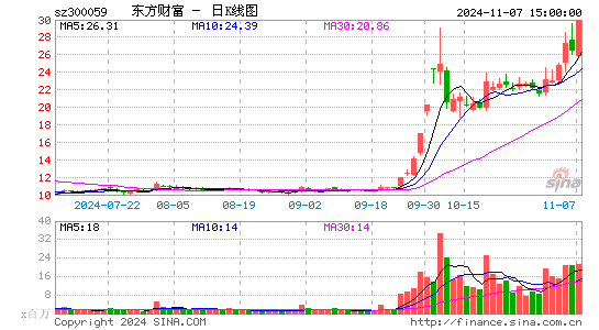 东方财富