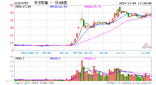 东方财富