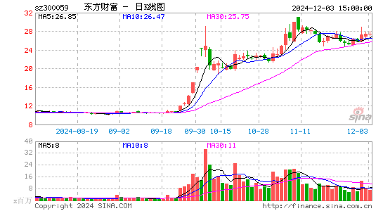 东方财富