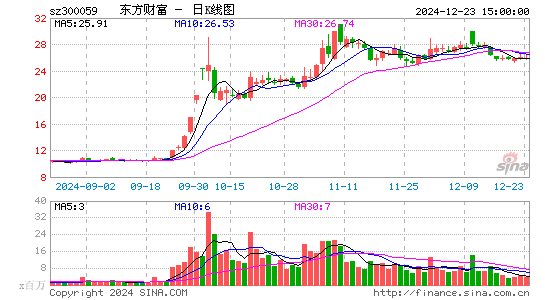 东方财富