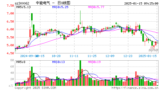 中能电气