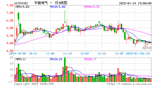 中能电气