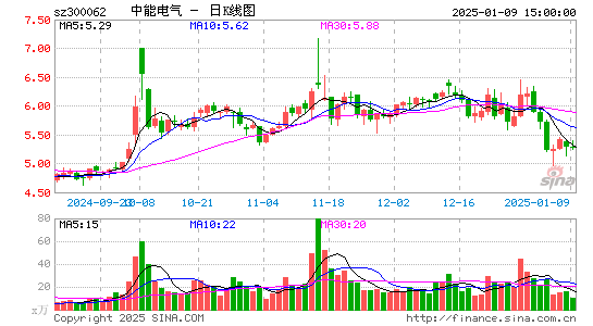 中能电气