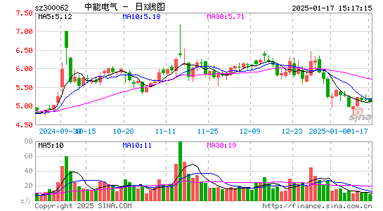 中能电气