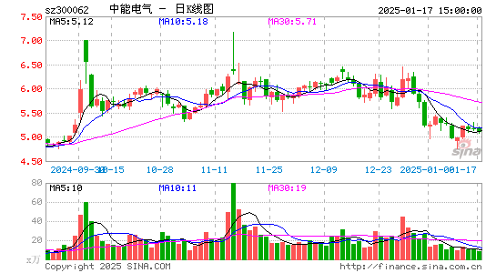 中能电气