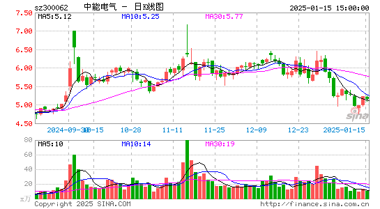 中能电气