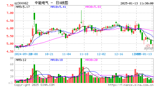 中能电气