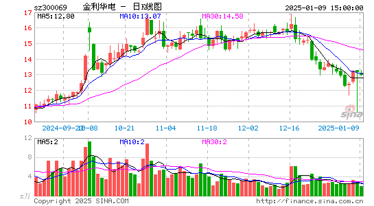 金利华电