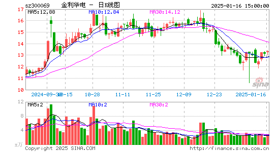 金利华电