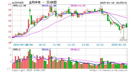 金利华电