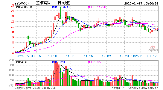 荃银高科