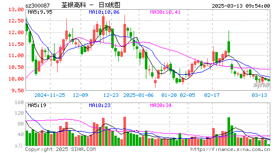 荃银高科