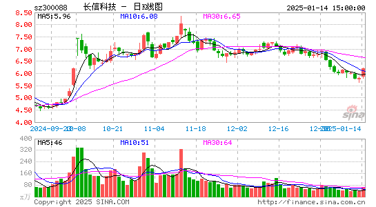 长信科技