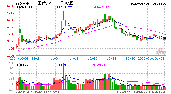 国联水产