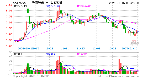 华伍股份