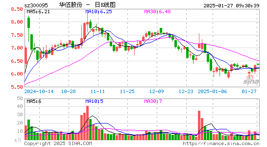 华伍股份