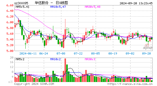 华伍股份