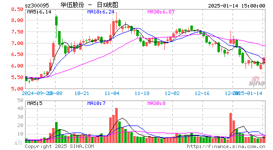 华伍股份