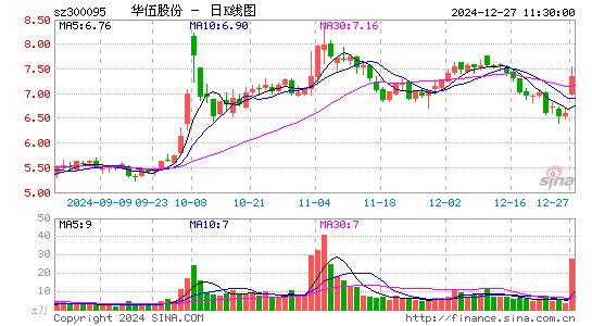 华伍股份