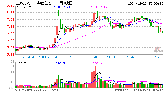 华伍股份