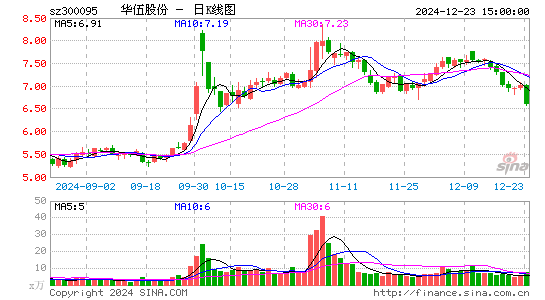 华伍股份