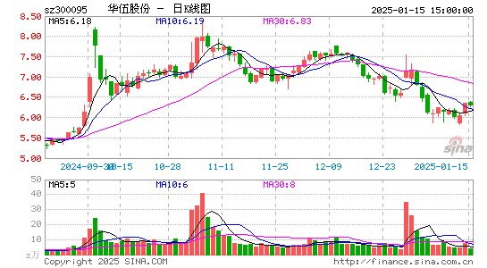 华伍股份