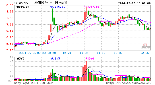 华伍股份