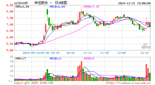 华伍股份