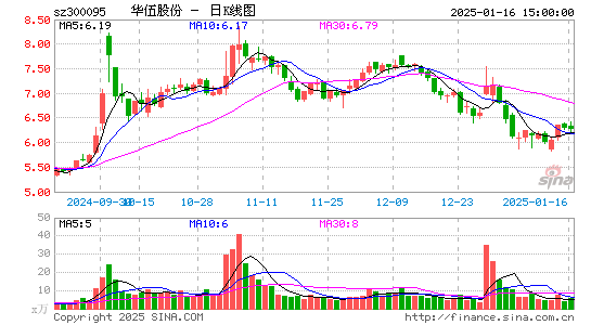 华伍股份