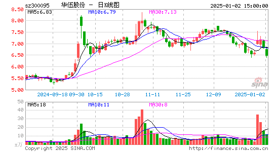 华伍股份