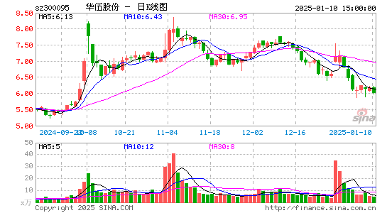 华伍股份